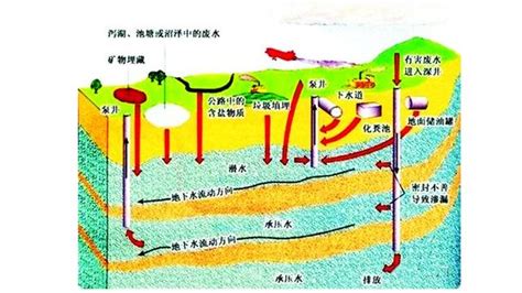 打井 意思|打井一定要了解的地下水层知识（一）